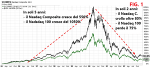 S&amp;P500,Titoli tecnologici,bolla,P/E,Nasdaq Composite,Nasdaq 100