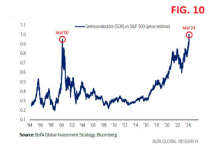 S&amp;P500,Titoli tecnologici,bolla,P/E,Nasdaq Composite,Nasdaq 100