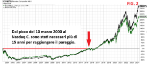 S&amp;P500,Titoli tecnologici,bolla,P/E,Nasdaq Composite,Nasdaq 100