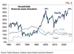 S&amp;P500,Titoli tecnologici,bolla,P/E,Nasdaq Composite,Nasdaq 100