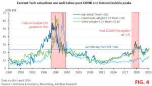 S&amp;P500,Titoli tecnologici,bolla,P/E,Nasdaq Composite,Nasdaq 100