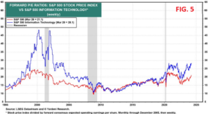 S&amp;P500,Titoli tecnologici,bolla,P/E,Nasdaq Composite,Nasdaq 100