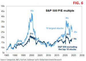 S&amp;P500,Titoli tecnologici,bolla,P/E,Nasdaq Composite,Nasdaq 100