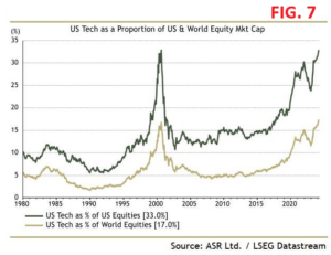 S&amp;P500,Titoli tecnologici,bolla,P/E,Nasdaq Composite,Nasdaq 100