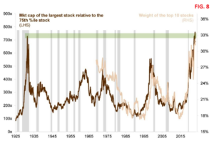 S&amp;P500,Titoli tecnologici,bolla,P/E,Nasdaq Composite,Nasdaq 100