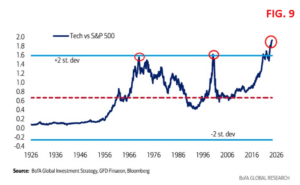 S&amp;P500,Titoli tecnologici,bolla,P/E,Nasdaq Composite,Nasdaq 100