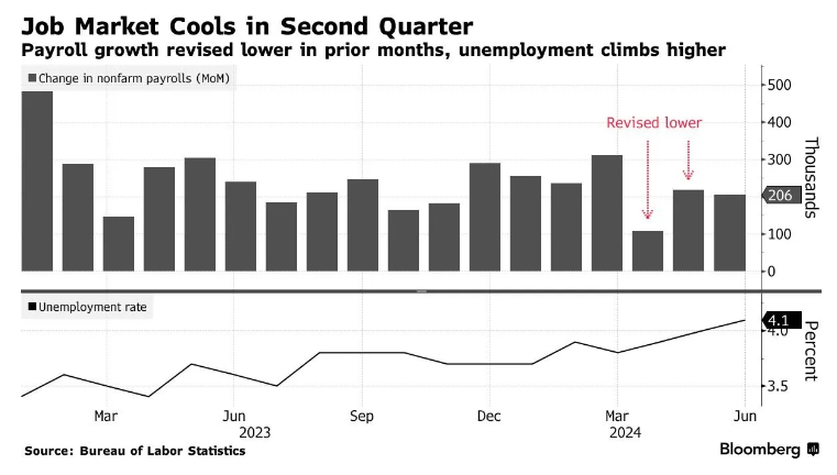 NBER,GRANDE CRISI FINANZIARIA,PIL,UNCERTAINTY INDEX,INDICE LEI,ISM COMPOSITE PMI,ISM PMI MANUFATTURIERO,OFFERTE DI LAVORO,TASSO DI DISOCCUPAZIONE,INDEBITAMENTO COMPLESSIVO FAMIGLIE,DEBITO CARTE DI CREDITO,AUMENTO MOROSIA&#039;