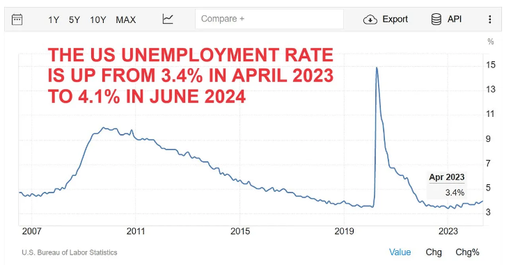 NBER,GRANDE CRISI FINANZIARIA,PIL,UNCERTAINTY INDEX,INDICE LEI,ISM COMPOSITE PMI,ISM PMI MANUFATTURIERO,OFFERTE DI LAVORO,TASSO DI DISOCCUPAZIONE,INDEBITAMENTO COMPLESSIVO FAMIGLIE,DEBITO CARTE DI CREDITO,AUMENTO MOROSIA&#039;