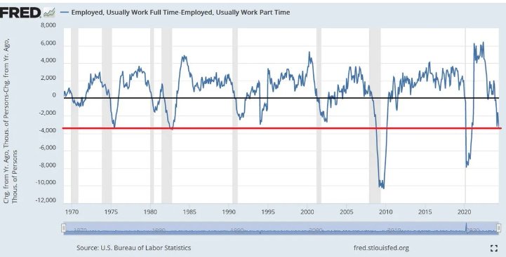 NBER,GRANDE CRISI FINANZIARIA,PIL,UNCERTAINTY INDEX,INDICE LEI,ISM COMPOSITE PMI,ISM PMI MANUFATTURIERO,OFFERTE DI LAVORO,TASSO DI DISOCCUPAZIONE,INDEBITAMENTO COMPLESSIVO FAMIGLIE,DEBITO CARTE DI CREDITO,AUMENTO MOROSIA&#039;