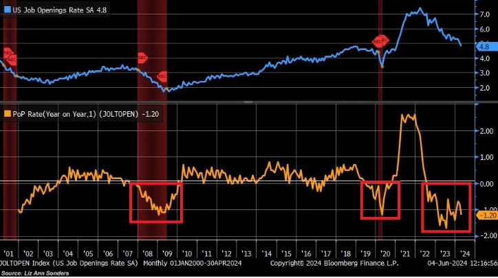 NBER,GRANDE CRISI FINANZIARIA,PIL,UNCERTAINTY INDEX,INDICE LEI,ISM COMPOSITE PMI,ISM PMI MANUFATTURIERO,OFFERTE DI LAVORO,TASSO DI DISOCCUPAZIONE,INDEBITAMENTO COMPLESSIVO FAMIGLIE,DEBITO CARTE DI CREDITO,AUMENTO MOROSIA&#039;