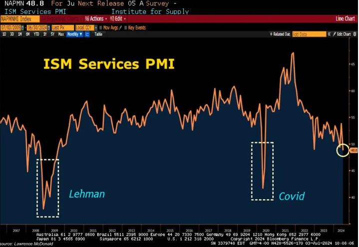 NBER,GRANDE CRISI FINANZIARIA,PIL,UNCERTAINTY INDEX,INDICE LEI,ISM COMPOSITE PMI,ISM PMI MANUFATTURIERO,OFFERTE DI LAVORO,TASSO DI DISOCCUPAZIONE,INDEBITAMENTO COMPLESSIVO FAMIGLIE,DEBITO CARTE DI CREDITO,AUMENTO MOROSIA&#039;