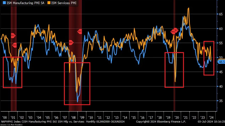 NBER,GRANDE CRISI FINANZIARIA,PIL,UNCERTAINTY INDEX,INDICE LEI,ISM COMPOSITE PMI,ISM PMI MANUFATTURIERO,OFFERTE DI LAVORO,TASSO DI DISOCCUPAZIONE,INDEBITAMENTO COMPLESSIVO FAMIGLIE,DEBITO CARTE DI CREDITO,AUMENTO MOROSIA&#039;