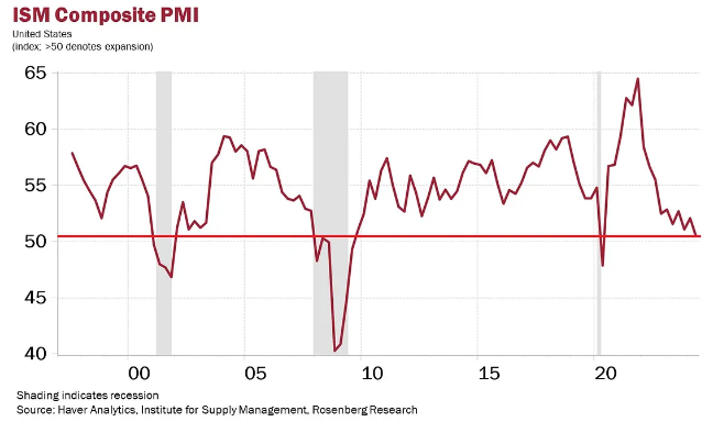 NBER,GRANDE CRISI FINANZIARIA,PIL,UNCERTAINTY INDEX,INDICE LEI,ISM COMPOSITE PMI,ISM PMI MANUFATTURIERO,OFFERTE DI LAVORO,TASSO DI DISOCCUPAZIONE,INDEBITAMENTO COMPLESSIVO FAMIGLIE,DEBITO CARTE DI CREDITO,AUMENTO MOROSIA&#039;