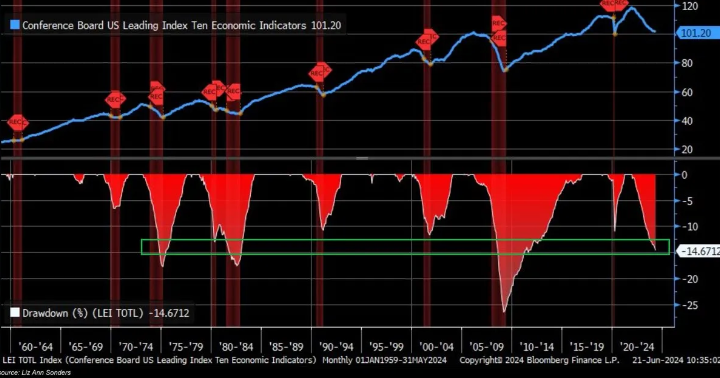 NBER,GRANDE CRISI FINANZIARIA,PIL,UNCERTAINTY INDEX,INDICE LEI,ISM COMPOSITE PMI,ISM PMI MANUFATTURIERO,OFFERTE DI LAVORO,TASSO DI DISOCCUPAZIONE,INDEBITAMENTO COMPLESSIVO FAMIGLIE,DEBITO CARTE DI CREDITO,AUMENTO MOROSIA&#039;